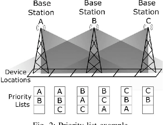 Figure 2 for A Machine Learning framework for Sleeping Cell Detection in a Smart-city IoT Telecommunications Infrastructure
