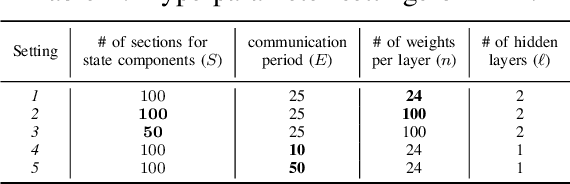 Figure 2 for Proxy Experience Replay: Federated Distillation for Distributed Reinforcement Learning
