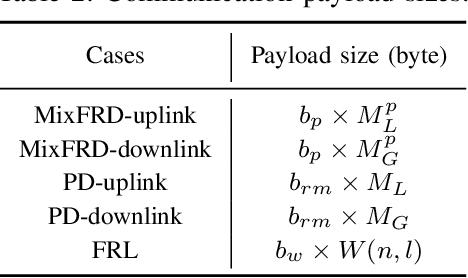 Figure 4 for Proxy Experience Replay: Federated Distillation for Distributed Reinforcement Learning