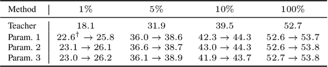 Figure 4 for Semi-Supervised Training to Improve Player and Ball Detection in Soccer