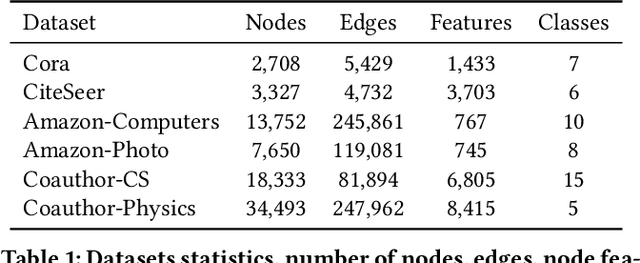 Figure 2 for Adversarial Graph Contrastive Learning with Information Regularization