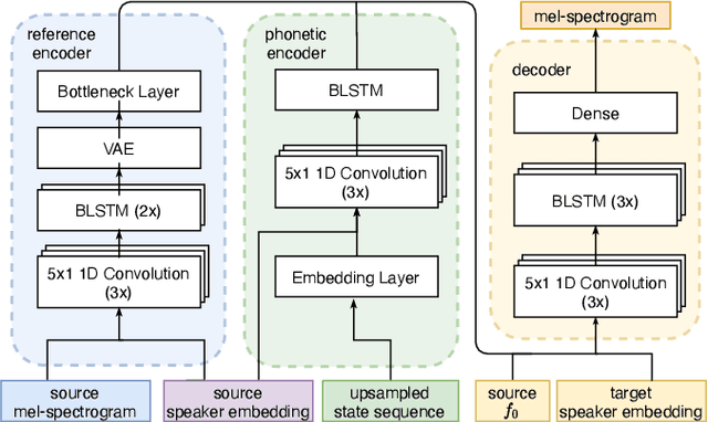 Figure 1 for Cross-speaker style transfer for text-to-speech using data augmentation