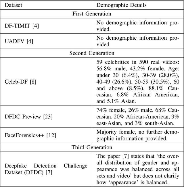 Figure 4 for The Effectiveness of Temporal Dependency in Deepfake Video Detection