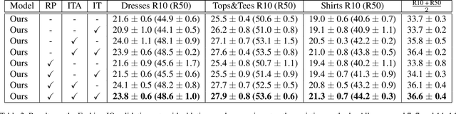 Figure 4 for Modality-Agnostic Attention Fusion for visual search with text feedback