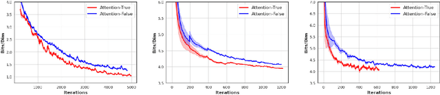 Figure 4 for Attentive Contractive Flow: Improved Contractive Flows with Lipschitz-constrained Self-Attention