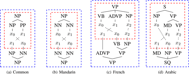 Figure 2 for Constructing a Family Tree of Ten Indo-European Languages with Delexicalized Cross-linguistic Transfer Patterns