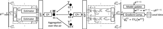Figure 1 for Over-the-Air Computation over Balanced Numerals