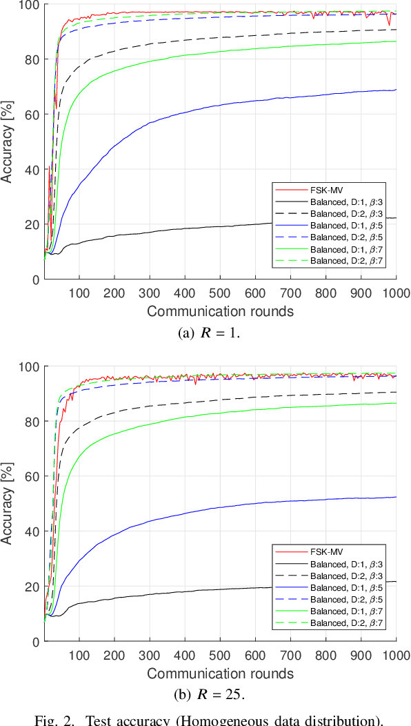 Figure 2 for Over-the-Air Computation over Balanced Numerals