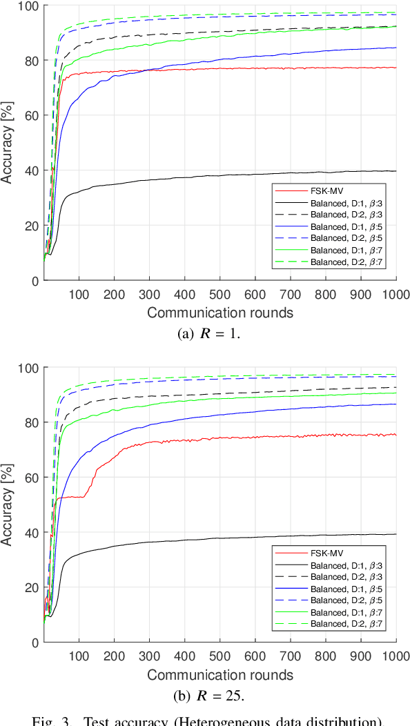 Figure 3 for Over-the-Air Computation over Balanced Numerals