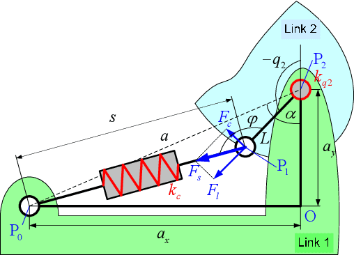 Figure 3 for Modelling of the gravity compensators in robotic manufacturing cells
