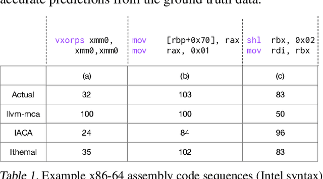 Figure 1 for Ithemal: Accurate, Portable and Fast Basic Block Throughput Estimation using Deep Neural Networks