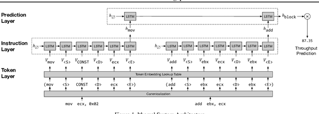 Figure 2 for Ithemal: Accurate, Portable and Fast Basic Block Throughput Estimation using Deep Neural Networks