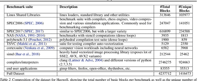 Figure 3 for Ithemal: Accurate, Portable and Fast Basic Block Throughput Estimation using Deep Neural Networks
