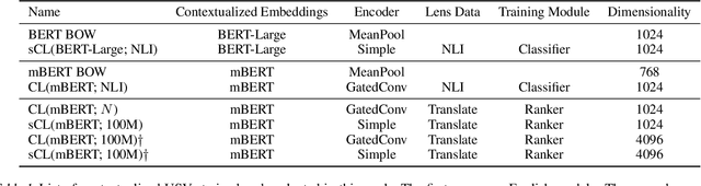Figure 1 for Contextual Lensing of Universal Sentence Representations