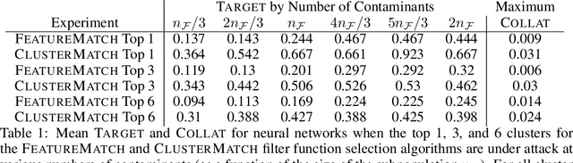 Figure 2 for Subpopulation Data Poisoning Attacks