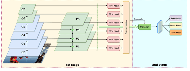 Figure 1 for 1st Place Solution for YouTubeVOS Challenge 2021:Video Instance Segmentation