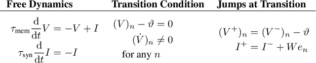 Figure 1 for EventProp: Backpropagation for Exact Gradients in Spiking Neural Networks