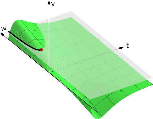 Figure 3 for EventProp: Backpropagation for Exact Gradients in Spiking Neural Networks