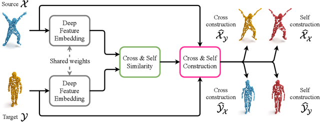 Figure 3 for DPC: Unsupervised Deep Point Correspondence via Cross and Self Construction