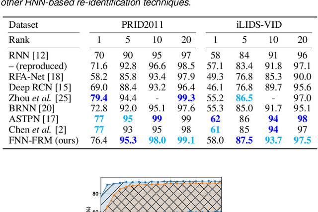 Figure 2 for Recurrent Neural Networks for Person Re-identification Revisited