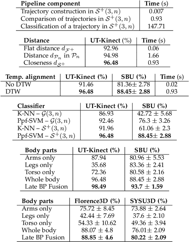 Figure 4 for A Novel Geometric Framework on Gram Matrix Trajectories for Human Behavior Understanding