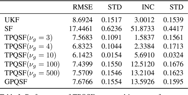 Figure 4 for Student-t Process Quadratures for Filtering of Non-Linear Systems with Heavy-Tailed Noise