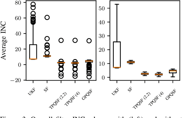 Figure 3 for Student-t Process Quadratures for Filtering of Non-Linear Systems with Heavy-Tailed Noise