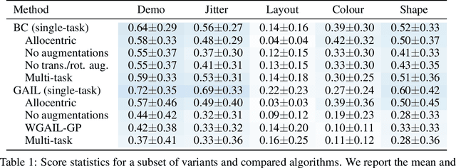 Figure 2 for The MAGICAL Benchmark for Robust Imitation