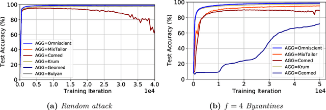 Figure 4 for MixTailor: Mixed Gradient Aggregation for Robust Learning Against Tailored Attacks