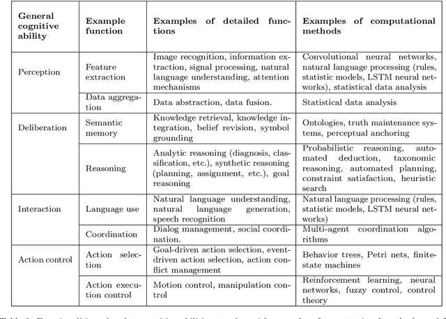 Figure 3 for What is an intelligent system?