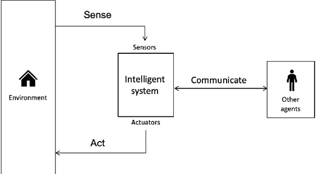 Figure 1 for What is an intelligent system?