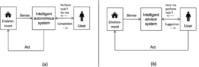 Figure 4 for What is an intelligent system?