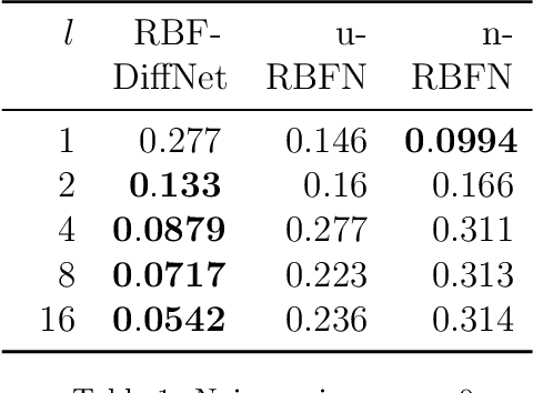 Figure 2 for Differential radial basis function network for sequence modelling