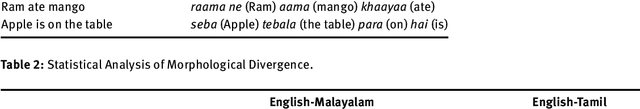 Figure 2 for Machine Translation in Indian Languages: Challenges and Resolution
