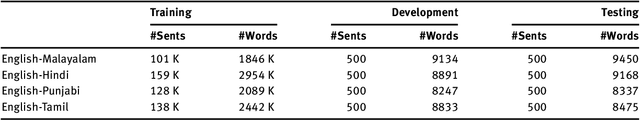 Figure 4 for Machine Translation in Indian Languages: Challenges and Resolution