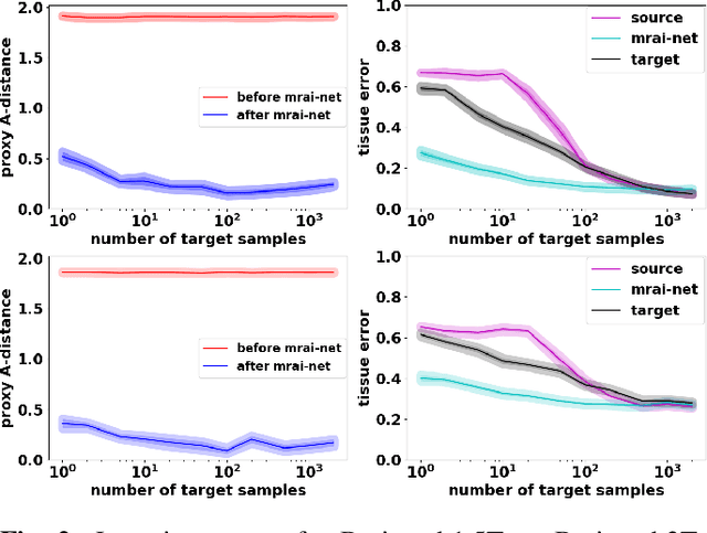 Figure 2 for Learning an MR acquisition-invariant representation using Siamese neural networks