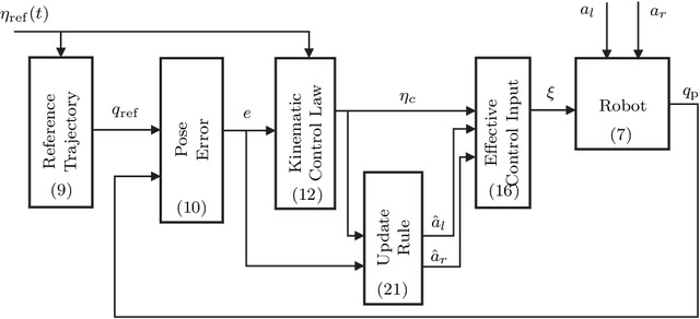 Figure 2 for Kinematic control design for wheeled mobile robots with longitudinal and lateral slip