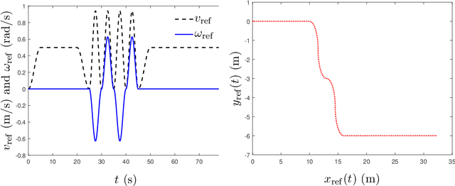 Figure 3 for Kinematic control design for wheeled mobile robots with longitudinal and lateral slip