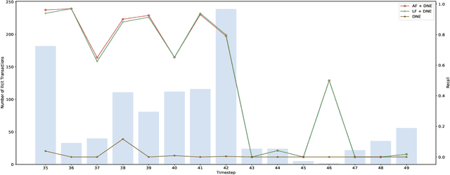Figure 3 for Inspection-L: A Self-Supervised GNN-Based Money Laundering Detection System for Bitcoin