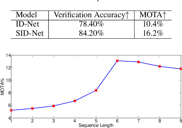 Figure 2 for Multiple Target Tracking by Learning Feature Representation and Distance Metric Jointly