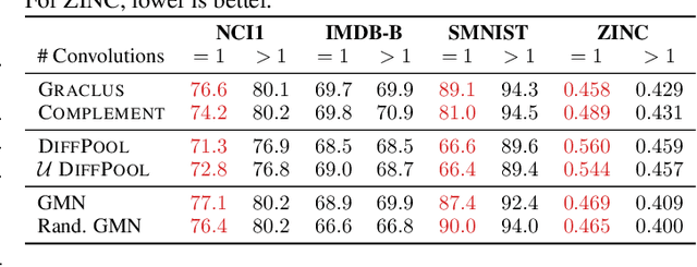 Figure 3 for Rethinking pooling in graph neural networks