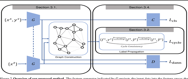 Figure 3 for Learning Condensed and Aligned Features for Unsupervised Domain Adaptation Using Label Propagation