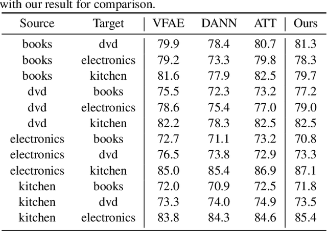 Figure 4 for Learning Condensed and Aligned Features for Unsupervised Domain Adaptation Using Label Propagation