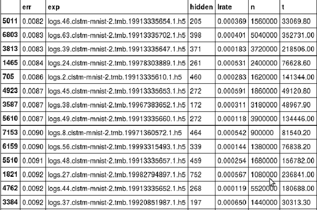 Figure 3 for Benchmarking of LSTM Networks