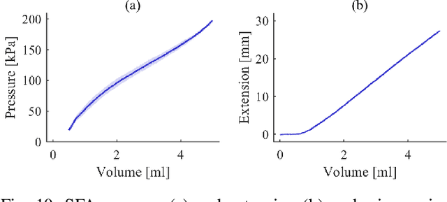 Figure 2 for Design and integration of a parallel, soft robotic end-effector for extracorporeal ultrasound