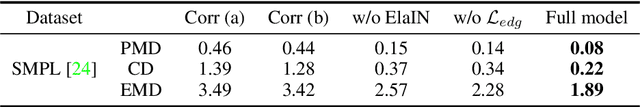 Figure 4 for 3D Pose Transfer with Correspondence Learning and Mesh Refinement