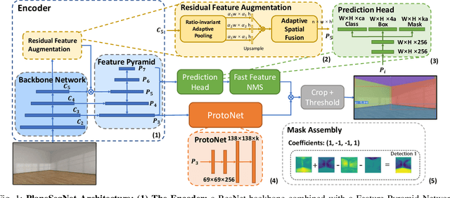 Figure 1 for PlaneSegNet: Fast and Robust Plane Estimation Using a Single-stage Instance Segmentation CNN