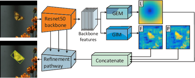 Figure 3 for D3S -- A Discriminative Single Shot Segmentation Tracker