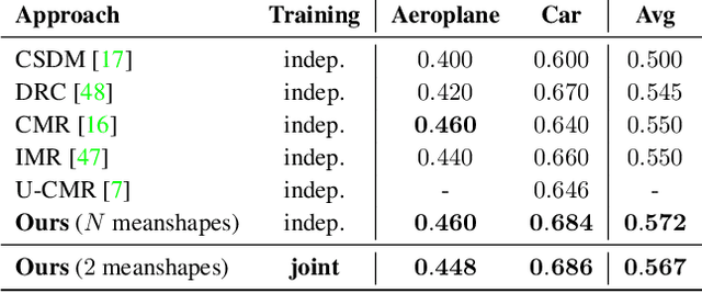 Figure 4 for Multi-Category Mesh Reconstruction From Image Collections