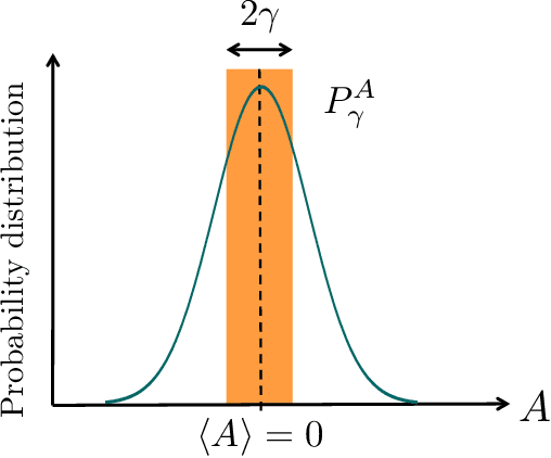 Figure 2 for Sample-efficient learning of quantum many-body systems